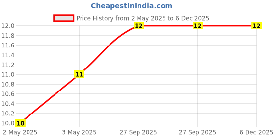 industrybuying.com JST (JAPAN SOLDERLESS TERMINALS) Contact, Crimp, Receptacle, 32-28Awg, SPH-004T-P0.5S jst (japan solderless terminals) Price History Graph from 2 May 2025 to 5 Dec 2025