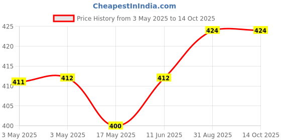 industrybuying.com JST (JAPAN SOLDERLESS TERMINALS) Contact, Loose Piece, 0.05-0.22 mm, BPH-002T-P0.5S (Pack of 100) jst (japan solderless terminals) Price History Graph from 3 May 2025 to 14 Oct 2025