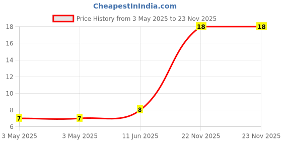 industrybuying.com JST (JAPAN SOLDERLESS TERMINALS) Contact, Pin, 20-16Awg, Crimp, SYM-41T-P0.5A jst (japan solderless terminals) Price History Graph from 3 May 2025 to 23 Nov 2025