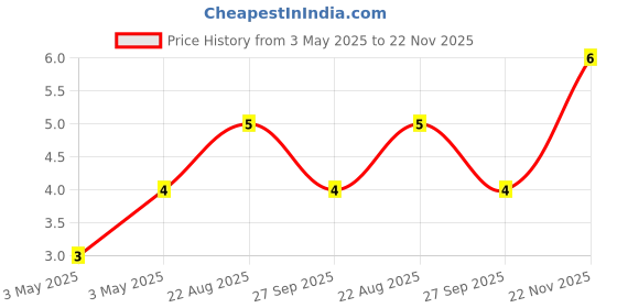 industrybuying.com JST (JAPAN SOLDERLESS TERMINALS) Contact, Pin, 22-18Awg, Crimp, SSM-21T-P1.4 jst (japan solderless terminals) Price History Graph from 3 May 2025 to 22 Nov 2025