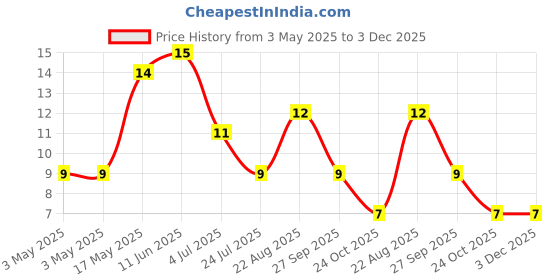 industrybuying.com JST (JAPAN SOLDERLESS TERMINALS) Contact, Pin, 24-20Awg, Crimp, SHIM-01T-P0.5 jst (japan solderless terminals) Price History Graph from 3 May 2025 to 3 Dec 2025