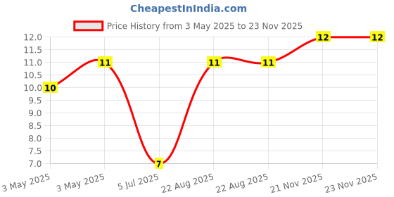 industrybuying.com JST (JAPAN SOLDERLESS TERMINALS) Contact, Pin, 24-20Awg, Crimp, SXAM-01T-P0.6 jst (japan solderless terminals) Price History Graph from 3 May 2025 to 22 Nov 2025