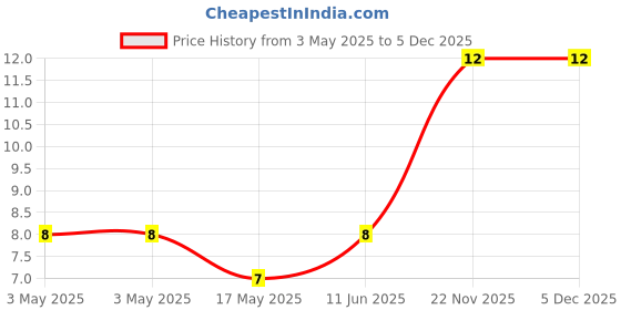 industrybuying.com JST (JAPAN SOLDERLESS TERMINALS) Contact, Pin, 28-22Awg, Crimp, SXAM-001T-P0.6 jst (japan solderless terminals) Price History Graph from 3 May 2025 to 5 Dec 2025