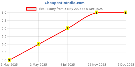 industrybuying.com JST (JAPAN SOLDERLESS TERMINALS) Contact, Pin, 28-24Awg, Crimp, SBHSM-002T-P0.5 jst (japan solderless terminals) Price History Graph from 3 May 2025 to 5 Dec 2025