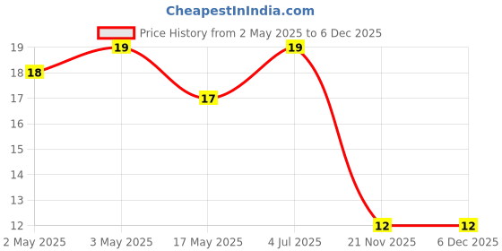 industrybuying.com JST (JAPAN SOLDERLESS TERMINALS) Contact, Pin, Crimp, 26-22Awg, SPAL-001T-P0.5 jst (japan solderless terminals) Price History Graph from 2 May 2025 to 5 Dec 2025