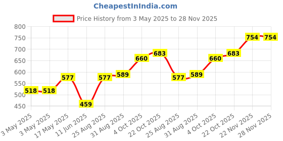 industrybuying.com JST (JAPAN SOLDERLESS TERMINALS) Contact, Skt, 28-22 Awg, Crimp, BHF-001T-0.8BS (Pack of 100) jst (japan solderless terminals) Price History Graph from 3 May 2025 to 28 Nov 2025