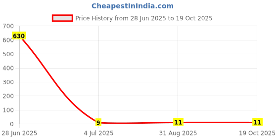 industrybuying.com JST (JAPAN SOLDERLESS TERMINALS) ContACt, Socket, 20-16Awg, Crimp, SPSI-41T-M1.1 jst (japan solderless terminals) Price History Graph from 28 Jun 2025 to 17 Oct 2025