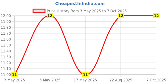 industrybuying.com JST (JAPAN SOLDERLESS TERMINALS) Contact, Socket, 22-18Awg, Crimp, SJWPSR-21T-P1.0 jst (japan solderless terminals) Price History Graph from 3 May 2025 to 6 Oct 2025