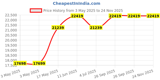 industrybuying.com JST (JAPAN SOLDERLESS TERMINALS) Contact, Socket, 22-18Awg, Crimp, SVH-21T-P1.1 (Pack of 4500) jst (japan solderless terminals) Price History Graph from 3 May 2025 to 23 Nov 2025
