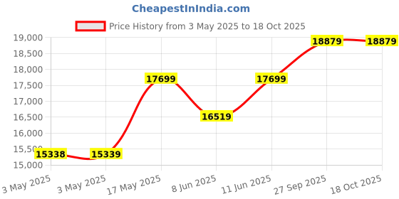 industrybuying.com JST (JAPAN SOLDERLESS TERMINALS) Contact, Socket, 24-20Awg, Crimp, SXA-01T-P0.6 (Pack of 8000) jst (japan solderless terminals) Price History Graph from 3 May 2025 to 17 Oct 2025