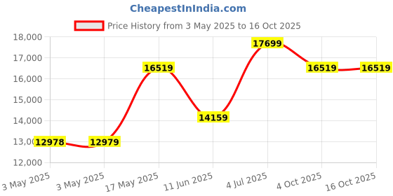 industrybuying.com JST (JAPAN SOLDERLESS TERMINALS) Contact, Socket, 26-22Awg, Crimp, SPH-001T-P0.5L (Pack of 8000) jst (japan solderless terminals) Price History Graph from 3 May 2025 to 15 Oct 2025