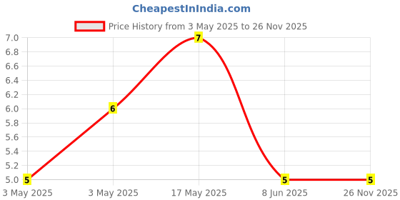 industrybuying.com JST (JAPAN SOLDERLESS TERMINALS) Contact, Socket, 28-24Awg, Crimp, SPH-002T-P0.5L jst (japan solderless terminals) Price History Graph from 3 May 2025 to 25 Nov 2025
