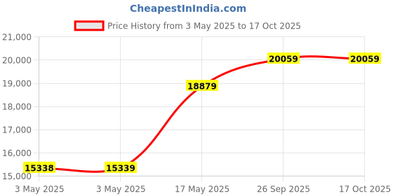 industrybuying.com JST (JAPAN SOLDERLESS TERMINALS) Contact, Socket, 28-24Awg, Crimp, SPHD-002T-P0.5 (Pack of 8000) jst (japan solderless terminals) Price History Graph from 3 May 2025 to 17 Oct 2025