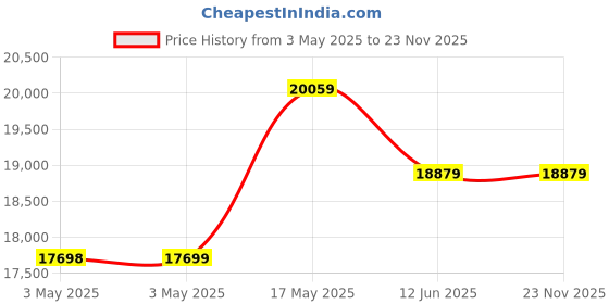 industrybuying.com JST (JAPAN SOLDERLESS TERMINALS) Contact, Socket, 28-24Awg, Crimp, SPUD-002T-P0.5 (Pack of 8000) jst (japan solderless terminals) Price History Graph from 3 May 2025 to 23 Nov 2025
