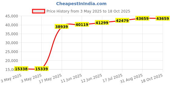 industrybuying.com JST (JAPAN SOLDERLESS TERMINALS) Contact, Socket, 28-26Awg, Crimp, SZH-002T-P0.5 (Pack of 13000) jst (japan solderless terminals) Price History Graph from 3 May 2025 to 17 Oct 2025