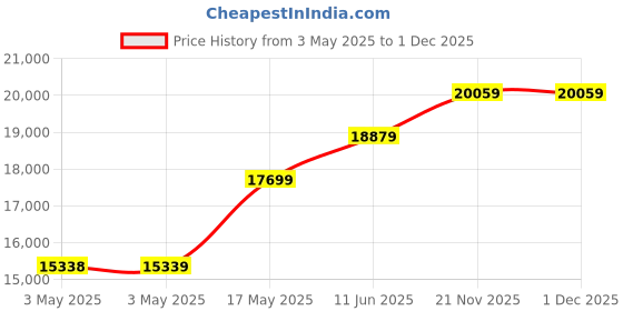 industrybuying.com JST (JAPAN SOLDERLESS TERMINALS) Contact, Socket, 30-24Awg, Crimp, SPH-002T-P0.5S (Pack of 8000) jst (japan solderless terminals) Price History Graph from 3 May 2025 to 1 Dec 2025