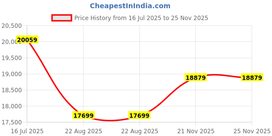 industrybuying.com JST (JAPAN SOLDERLESS TERMINALS) ContACt, Socket, 30-26Awg, Crimp, MINI-SSHL-002T-P0.2 (Pack of 1000 Pcs) jst (japan solderless terminals) Price History Graph from 16 Jul 2025 to 25 Nov 2025