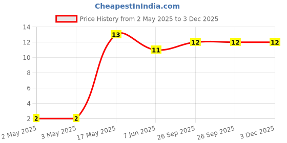 industrybuying.com JST (JAPAN SOLDERLESS TERMINALS) Contact, Socket, 30-26Awg, Crimp, SXH-002T-P0.6 jst (japan solderless terminals) Price History Graph from 2 May 2025 to 3 Dec 2025