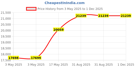 industrybuying.com JST (JAPAN SOLDERLESS TERMINALS) Contact, Socket, 30-26Awg, Crimp, SXH-002T-P0.6 (Pack of 8000) jst (japan solderless terminals) Price History Graph from 3 May 2025 to 1 Dec 2025