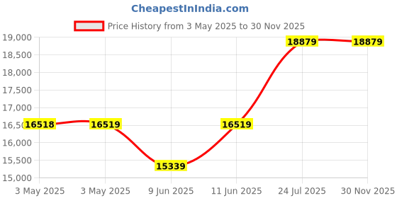 industrybuying.com JST (JAPAN SOLDERLESS TERMINALS) Contact, Socket, 32-28Awg, Crimp, SPH-004T-P0.5S (Pack of 10000) jst (japan solderless terminals) Price History Graph from 3 May 2025 to 30 Nov 2025