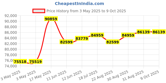 industrybuying.com JST (JAPAN SOLDERLESS TERMINALS) Contact, Socket, 32-28Awg, Crimp, SSH-003T-P0.2 (Pack of 23000) jst (japan solderless terminals) Price History Graph from 3 May 2025 to 9 Oct 2025