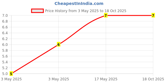 industrybuying.com JST (JAPAN SOLDERLESS TERMINALS) Contact, Socket, 32-28Awg, Crimp, SSHL-003T-P0.2 jst (japan solderless terminals) Price History Graph from 3 May 2025 to 17 Oct 2025