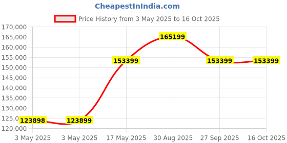 industrybuying.com JST (JAPAN SOLDERLESS TERMINALS) Contact, Socket, 32-28Awg, Crimp, SSHL-003T-P0.2 (Pack of 41000) jst (japan solderless terminals) Price History Graph from 3 May 2025 to 15 Oct 2025