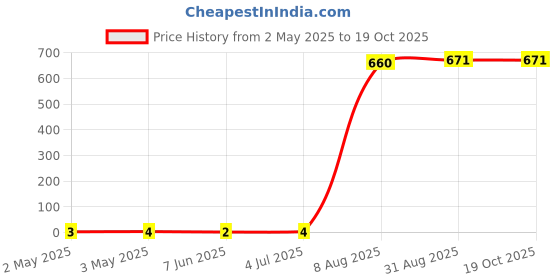 industrybuying.com JST (JAPAN SOLDERLESS TERMINALS) Contact, Socket, Crimp, 32-28Awg, SZH-003T-P0.5 jst (japan solderless terminals) Price History Graph from 2 May 2025 to 17 Oct 2025