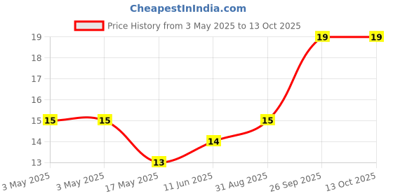 industrybuying.com JST (JAPAN SOLDERLESS TERMINALS) Contact, Tab, 26-22 Awg, Crimp, SWPT-001T-025 jst (japan solderless terminals) Price History Graph from 3 May 2025 to 12 Oct 2025