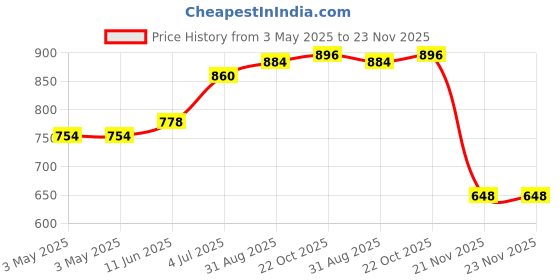 industrybuying.com JST (JAPAN SOLDERLESS TERMINALS) Crimp Housing, 2Way, 3.96 mm, VHR-2N (Pack of 100) jst (japan solderless terminals) Price History Graph from 3 May 2025 to 23 Nov 2025