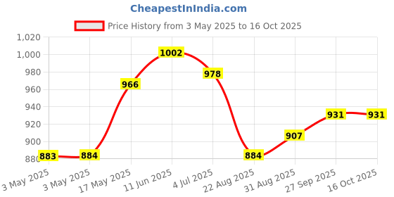industrybuying.com JST (JAPAN SOLDERLESS TERMINALS) Crimp Housing, 4Way, VHR-4N (Pack of 100) jst (japan solderless terminals) Price History Graph from 3 May 2025 to 15 Oct 2025