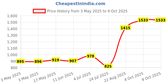 industrybuying.com JST (JAPAN SOLDERLESS TERMINALS) Crimp Pin, Sm Connector, BYM-001T-P0.6 (Pack of 100) jst (japan solderless terminals) Price History Graph from 3 May 2025 to 8 Oct 2025