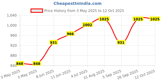 industrybuying.com JST (JAPAN SOLDERLESS TERMINALS) Crimp Socket, 0.33-0.83 mm, BVH-21T-P1.1 (Pack of 100) jst (japan solderless terminals) Price History Graph from 3 May 2025 to 12 Oct 2025