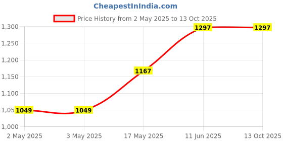 industrybuying.com JST (JAPAN SOLDERLESS TERMINALS) Crimp Socket, 22-16Awg, Tin, SVF-42T-P2.0 (Pack of 100) jst (japan solderless terminals) Price History Graph from 2 May 2025 to 12 Oct 2025
