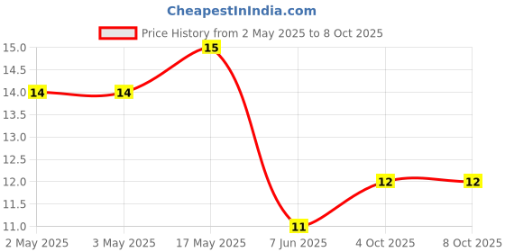 industrybuying.com JST (JAPAN SOLDERLESS TERMINALS) Crimp Socket, 28-32Awg, SSH-003GA-P0.2 jst (japan solderless terminals) Price History Graph from 2 May 2025 to 7 Oct 2025