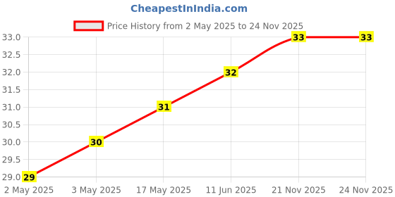 industrybuying.com JST (JAPAN SOLDERLESS TERMINALS) Crimp Socket Contact, 30-26Awg, MINI-SSHL-002T-P0.2 jst (japan solderless terminals) Price History Graph from 2 May 2025 to 24 Nov 2025