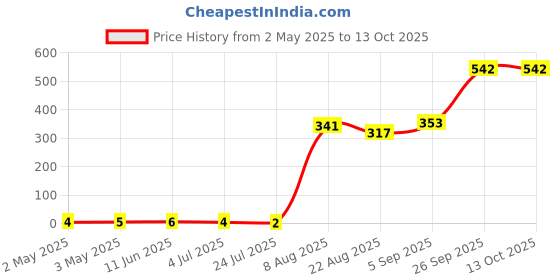 industrybuying.com JST (JAPAN SOLDERLESS TERMINALS) Crimp Socket Contact, Zer, 26-30Awg, SZE-003T-P0.3 jst (japan solderless terminals) Price History Graph from 2 May 2025 to 13 Oct 2025