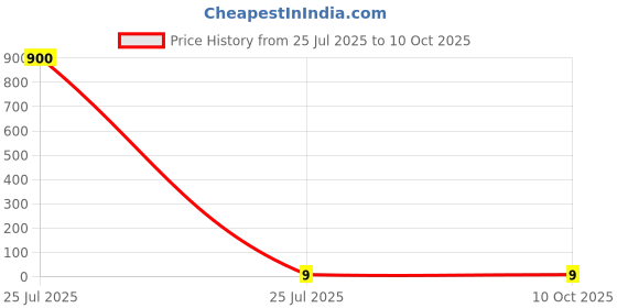 industrybuying.com JST (JAPAN SOLDERLESS TERMINALS) FV Insulated Ring Terminal 8mm Stud Size 1mm² to 2.6mm² Wire Size Blue, FVWS2-8 (Pack of 100 Pcs) jst (japan solderless terminals) Price History Graph from 25 Jul 2025 to 10 Oct 2025