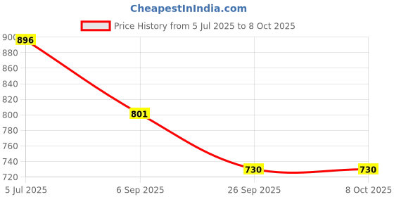 industrybuying.com JST (JAPAN SOLDERLESS TERMINALS) Header, Vertical, 2Way, B2B-XH-A (LF)(SN) (Pack of 100) jst (japan solderless terminals) Price History Graph from 5 Jul 2025 to 8 Oct 2025