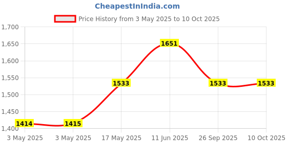 industrybuying.com JST (JAPAN SOLDERLESS TERMINALS) Housing, 11Way, PHR-11 (Pack of 100) jst (japan solderless terminals) Price History Graph from 3 May 2025 to 10 Oct 2025