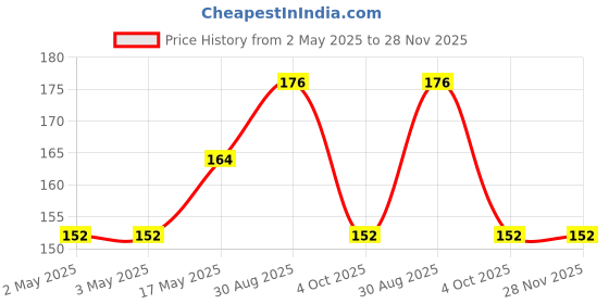 industrybuying.com JST (JAPAN SOLDERLESS TERMINALS) Housing, 1.25 mm, 14Way, GHR-14V-S (Pack of 10) jst (japan solderless terminals) Price History Graph from 2 May 2025 to 28 Nov 2025