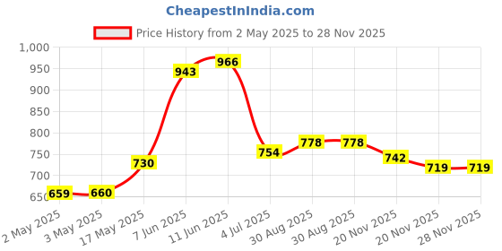 industrybuying.com JST (JAPAN SOLDERLESS TERMINALS) Housing, 1.25 mm, 3Way, GHR-03V-S (Pack of 100) jst (japan solderless terminals) Price History Graph from 2 May 2025 to 27 Nov 2025
