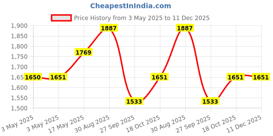 industrybuying.com JST (JAPAN SOLDERLESS TERMINALS) Housing, 12Way, PHR-12 (Pack of 100) jst (japan solderless terminals) Price History Graph from 3 May 2025 to 11 Dec 2025