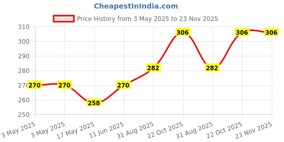 industrybuying.com JST (JAPAN SOLDERLESS TERMINALS) Housing, 3Way, 2 mm, PHR-3 (Pack of 100) jst (japan solderless terminals) Price History Graph from 3 May 2025 to 22 Nov 2025