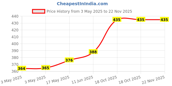 industrybuying.com JST (JAPAN SOLDERLESS TERMINALS) Housing, 4Way, 2 mm, PHR-4 (Pack of 100) jst (japan solderless terminals) Price History Graph from 3 May 2025 to 22 Nov 2025