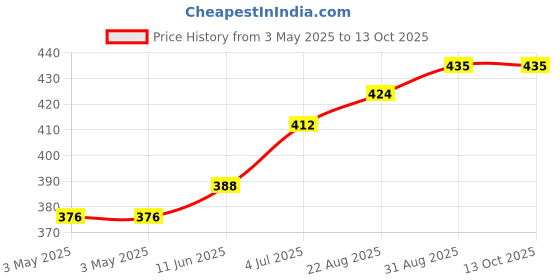 industrybuying.com JST (JAPAN SOLDERLESS TERMINALS) Housing, 6Way, PHR-6 (Pack of 100) jst (japan solderless terminals) Price History Graph from 3 May 2025 to 13 Oct 2025