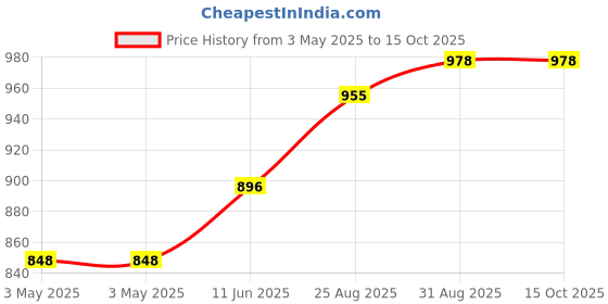 industrybuying.com JST (JAPAN SOLDERLESS TERMINALS) Housing, Crimp, Plug, 2.5 mm, 2Way, XAP-02V-1 (Pack of 100) jst (japan solderless terminals) Price History Graph from 3 May 2025 to 15 Oct 2025