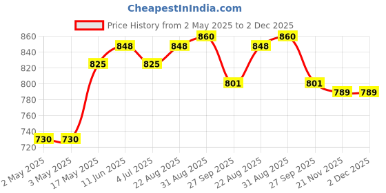 industrybuying.com JST (JAPAN SOLDERLESS TERMINALS) Housing, Crimp, Receptacle, 1 mm, 3Way, SHR-03V-S-B (Pack of 100) jst (japan solderless terminals) Price History Graph from 2 May 2025 to 2 Dec 2025