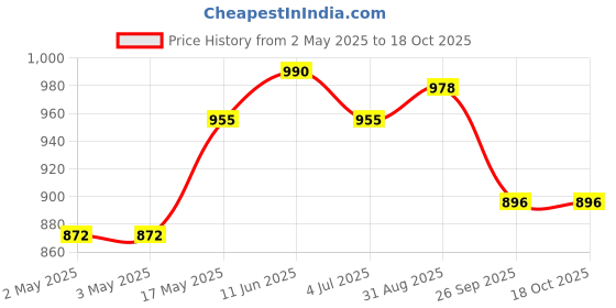 industrybuying.com JST (JAPAN SOLDERLESS TERMINALS) Housing, Crimp, Receptacle, 1 mm, 5Way, SHR-05V-S-B (Pack of 100) jst (japan solderless terminals) Price History Graph from 2 May 2025 to 18 Oct 2025