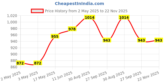 industrybuying.com JST (JAPAN SOLDERLESS TERMINALS) Housing, Crimp, Receptacle, 1 mm, 6Way, SHR-06V-S-B (Pack of 100) jst (japan solderless terminals) Price History Graph from 2 May 2025 to 22 Nov 2025